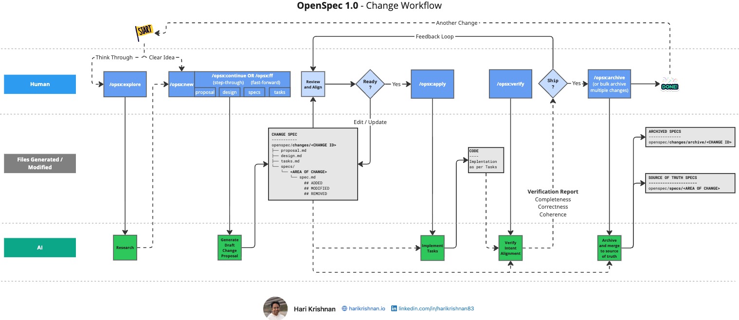 OpenSpec 1.0 Release Workflow