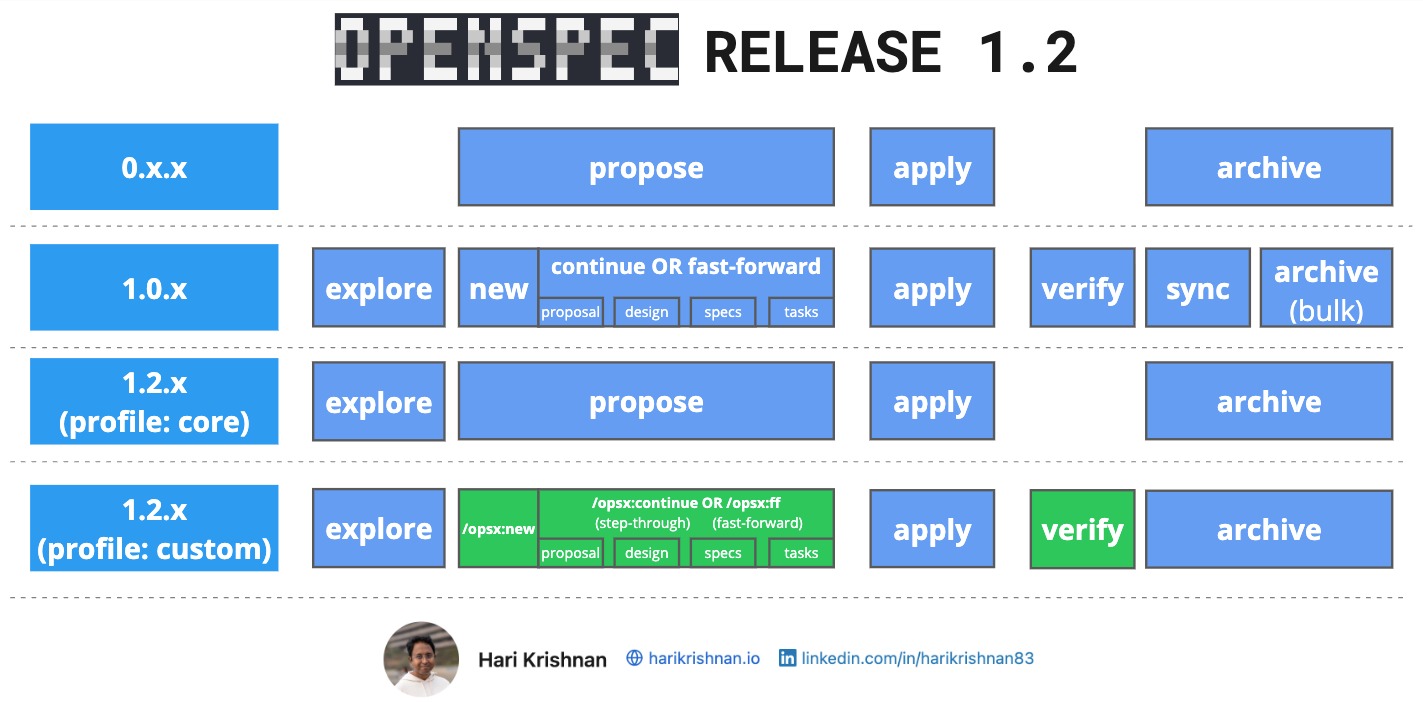 OpenSpec 1.2 Release