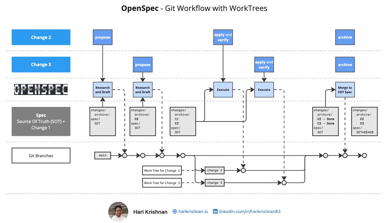OpenSpec, Git WorkTrees and OpenCode