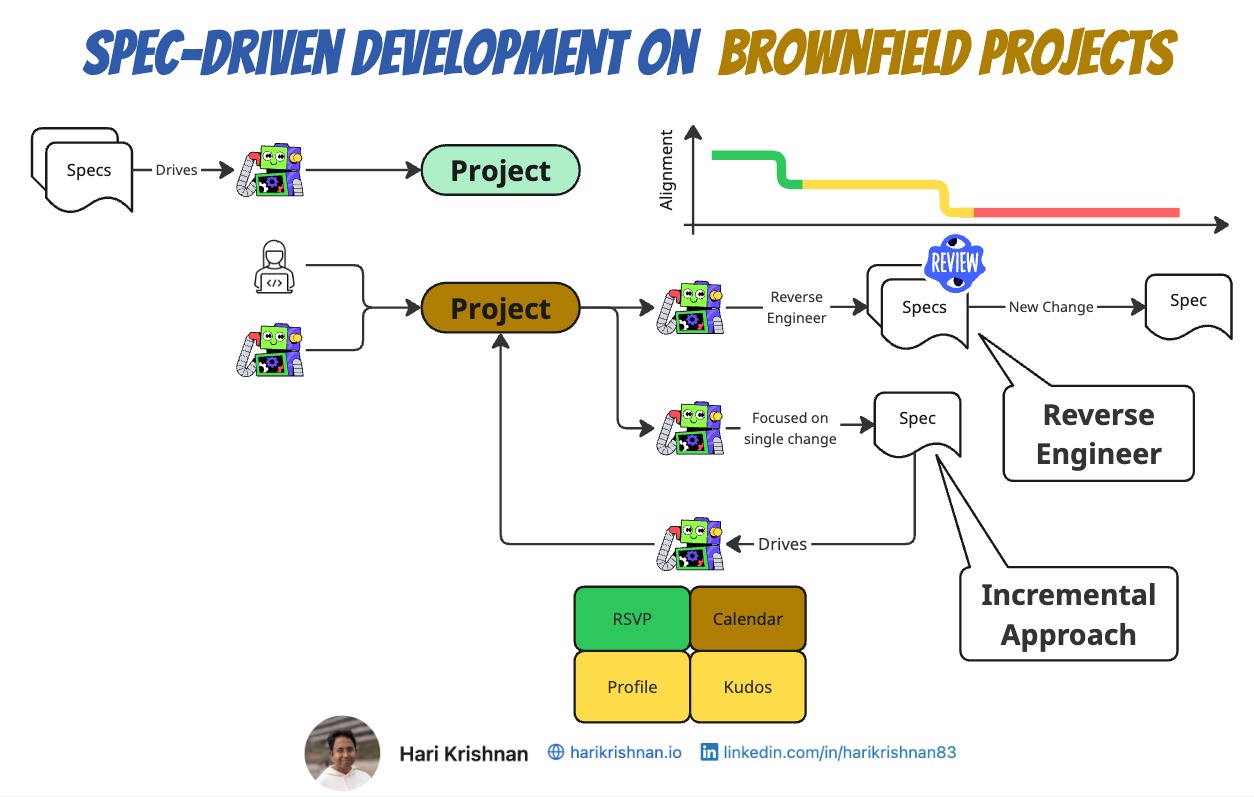 Spec-Driven Development with Brownfield Projects