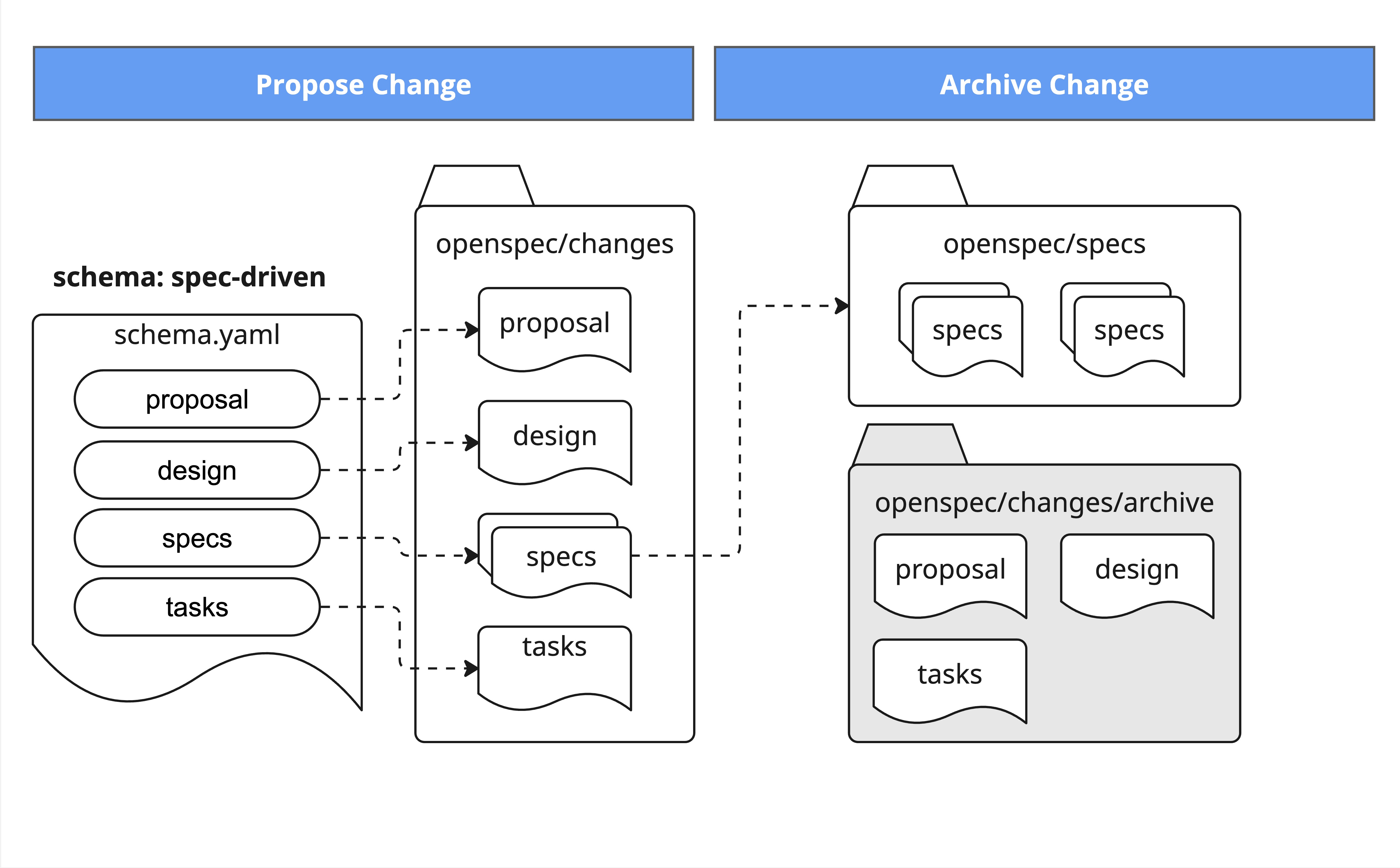 Default OpenSpec spec-driven schema producing proposal, specs, design, and tasks artifacts