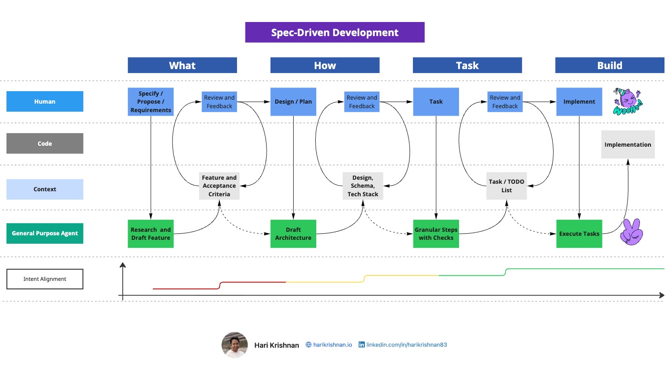 Article cover: Spec-driven development workflow