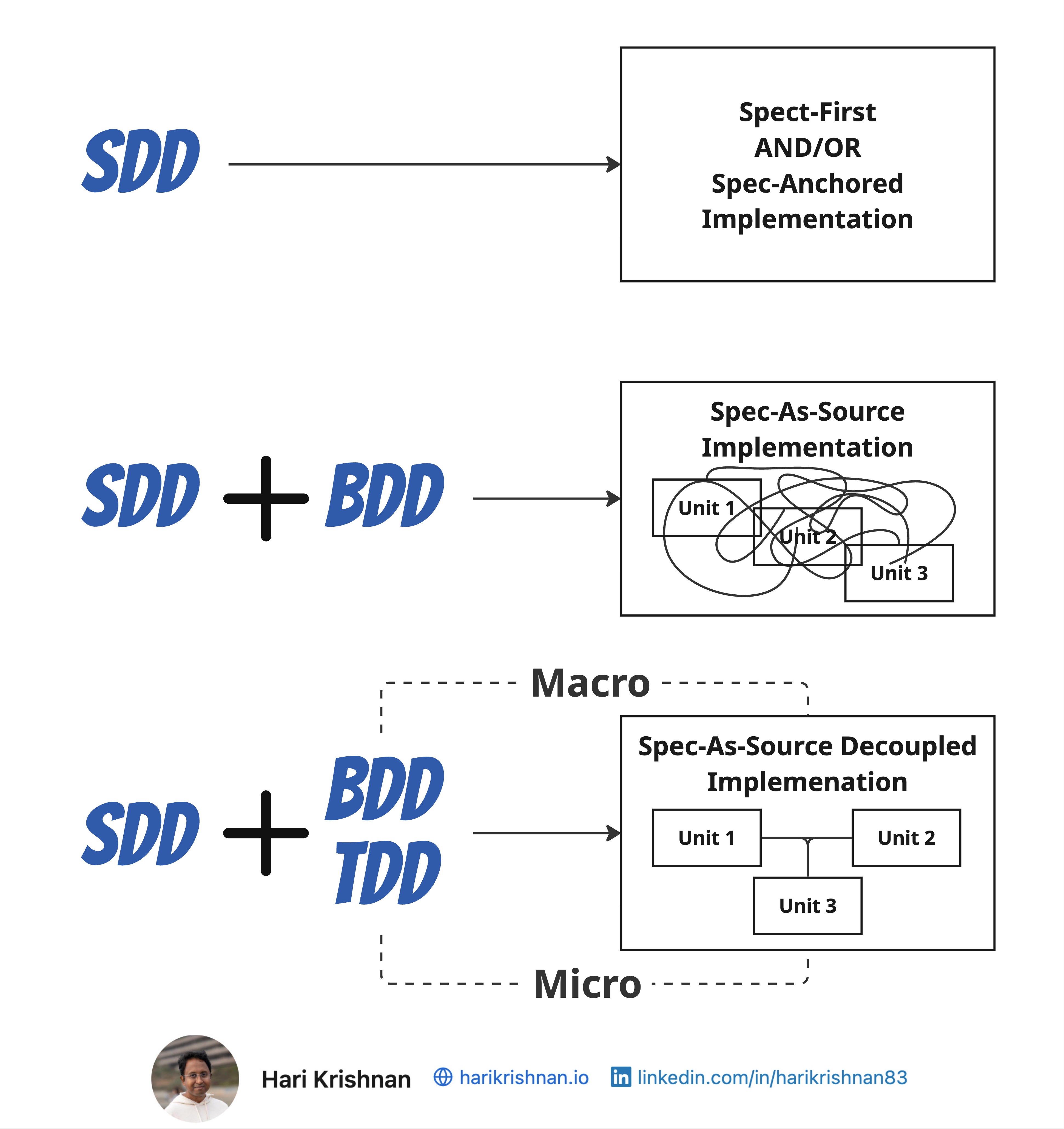 Diagram showing SDD leading to spec-first implementation, SDD plus BDD leading to spec-as-source implementation with tangled internal units, and SDD plus BDD plus TDD leading to a decoupled implementation with clear unit boundaries.
