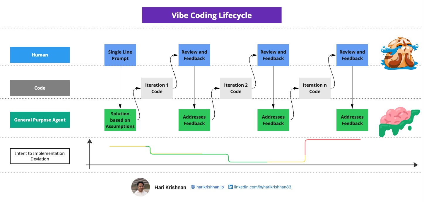 Vibe coding workflow showing iterative prompt-feedback cycles