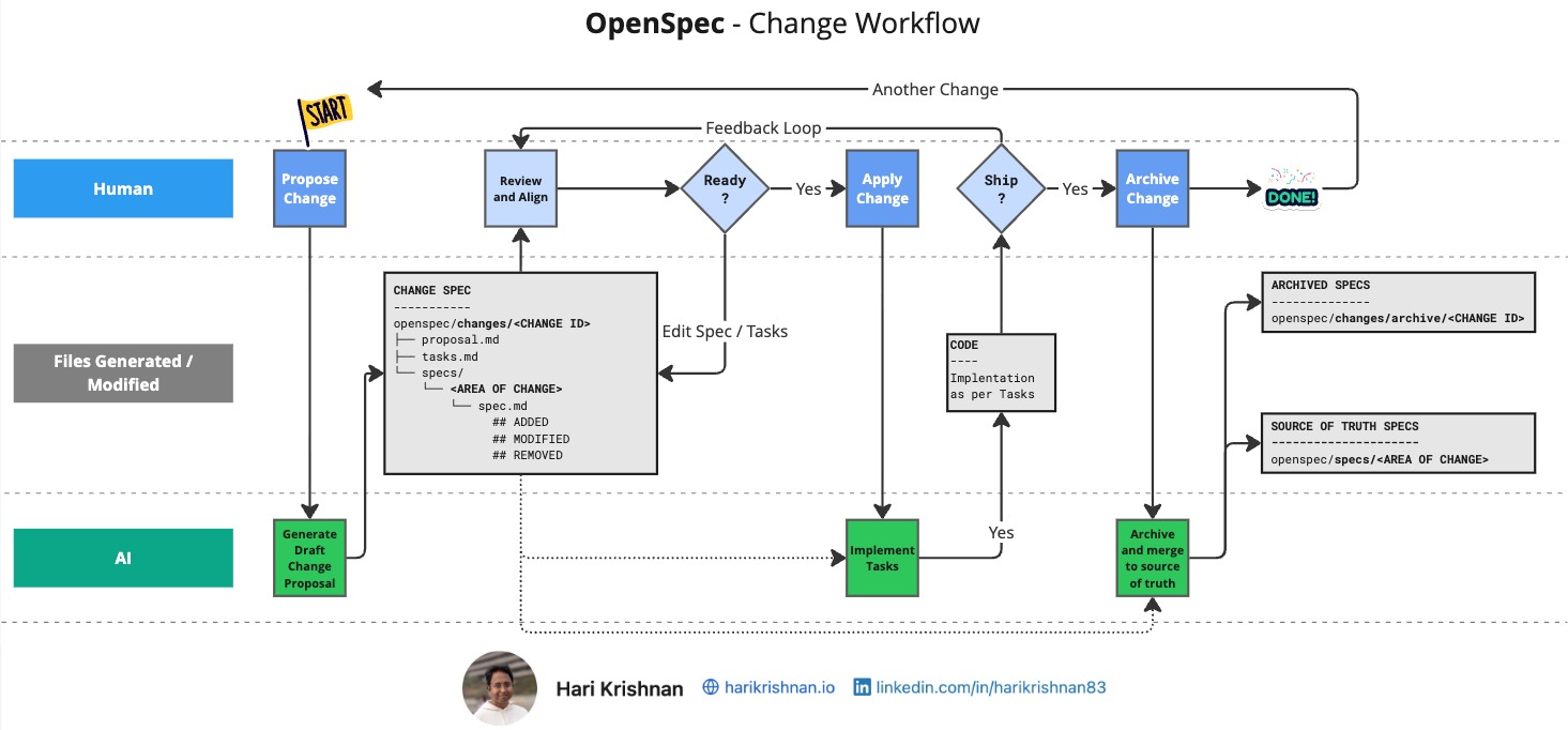 OpenSpec Change Workflow